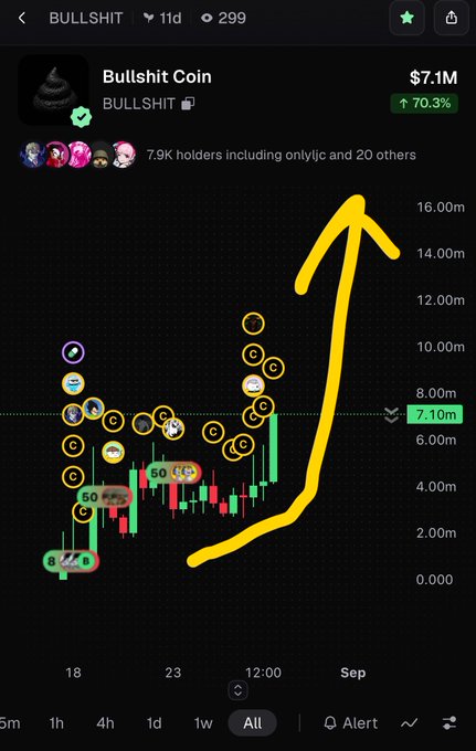 A screenshot of the "BULLSHIT" cryptocurrency showing a market cap of $7.1M with a 70.3% gain, featuring a hand-drawn yellow arrow pointing upward toward 16.00m on the price chart.