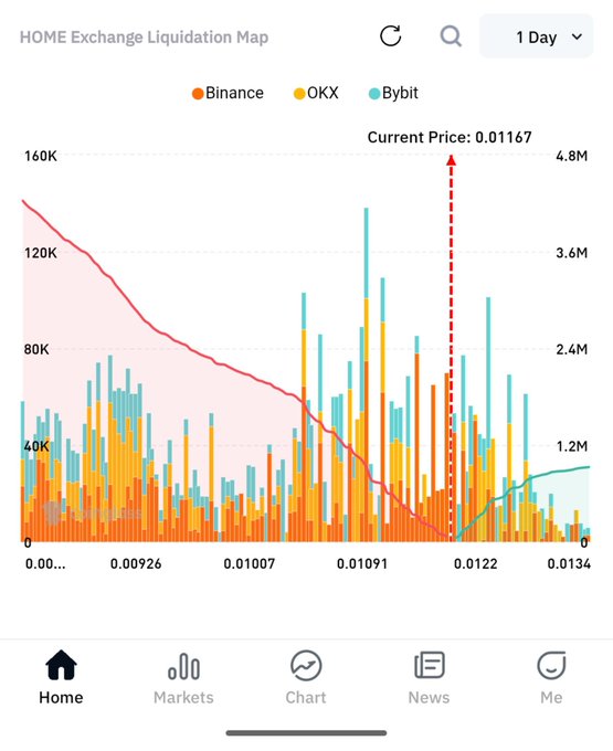 A HOME Exchange Liquidation Map from Coinglass shows the token's current price at 0.01167, with significant liquidation clusters concentrated between 0.00926 and 0.0110 across Binance, OKX, and Bybit. The visible liquidation heatmap suggests whale-driven volatility, reinforcing the poster's call for large buyers to push $HOME above its current resistance level.