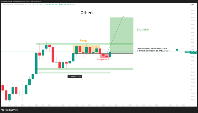 A TradingView candlestick chart labeled 'Others' for KLA Corp (KLA) with annotations showing 'Range,' 'Manipulation,' and 'Expansion' zones, noting 'Consolidation below resistance is bullish and leads to BREAK-OUT' with a TP of 1015% and SL of 135% on Sep 24, 2026.