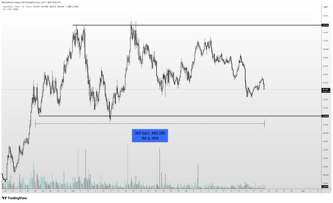 A TradingView chart of HyperLiquid ($HYPE) on a 60-minute timeframe shows the price consolidating between approximately $48–$60 over the past few weeks, with the annotation "365 bars, 60d 20h, Vol 6.18M" highlighting the extended sideways range. The chart visually supports the post's claim that $HYPE has spent around two months in this area, suggesting the mid-to-low $50s could present an attractive buying opportunity.