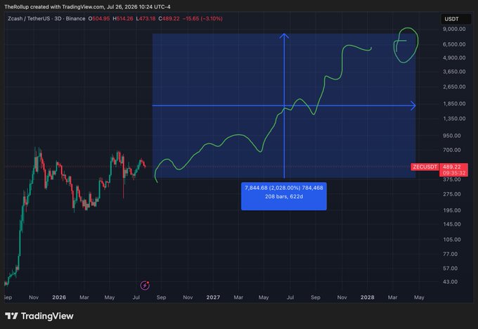 A TradingView chart of Zcash/TetherUS (ZECUSDT) on the 3D timeframe, showing historical price action through July 2026 at $489.22, with a manually drawn green projected trajectory outlining a potential path to roughly $7,844.68 (+2,028%) over 208 bars (~622 days) by mid-2028, visually reinforcing the poster's long-term accumulation and "vault" strategy for ZEC.