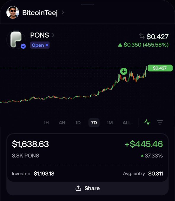 A screenshot from "BitcoinTeej" showing a portfolio position in the $PONS token, displaying a current price of $0.427 with a 455.58% gain, alongside a 7-day chart showing recent upward momentum. The trader holds 3.8K PONS worth $1,638.63, up $445.46 (37.33%) from their $1,193.18 investment, illustrating the missed opportunity referenced in the caption about wishing he had invested with more size.