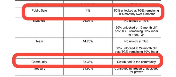 A token allocation table with two rows highlighted in red: 'Public Sale' at 4% (50% unlocked at TGE; remaining 50% monthly over 4 months) and 'Community' at 33.33% (Distributed to the community).