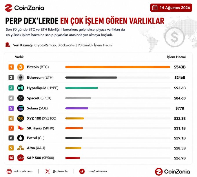 A CoinZonia chart titled 'PERP DEX'LERDE EN ÇOK İŞLEM GÖREN VARLIKLAR' dated 14 Ağustos 2026, ranking the top 10 most traded assets by 90-day volume, led by Bitcoin ($543B), Ethereum ($246B), and Hyperliquid ($93.6B).