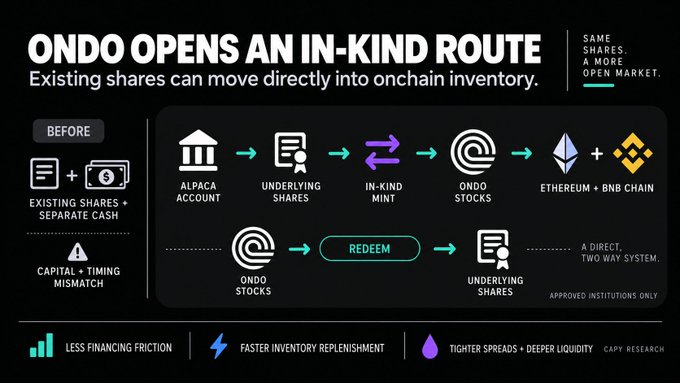 An infographic illustrates Ondo's new in-kind minting and redemption system for institutional investors. It contrasts the "before" process, which required existing shares plus separate cash and created capital/timing mismatches, with the streamlined flow: Alpaca Account → Underlying Shares → In-Kind Mint → Ondo Stocks (on Ethereum + BNB Chain), with a redeem feature returning to underlying shares as "a direct, two-way system" for approved institutions only. Key benefits highlighted are less financing friction, faster inventory replenishment, and tighter spreads with deeper liquidity.