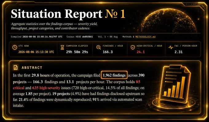 The image displays a "Situation Report No. 1" dashboard compiled on 2026-08-06, showing that a security research campaign filed 1,962 findings across 390 Bitcoin-related projects in approximately 29.8 hours, with 85 critical and 635 high-severity issues identified at a rate of 166.3 findings per hour.

This relates to the Vietnamese post by visually confirming the claim that a security research campaign uncovered nearly 5,000 findings on the Bitcoin ecosystem within roughly 30 hours, with the dashboard's metrics (166.3 findings/hour, 24.1 high-critical/hour, and 85 critical issues) reinforcing the poster's FUD-trolling message about newly discovered vulnerabilities in BTC.