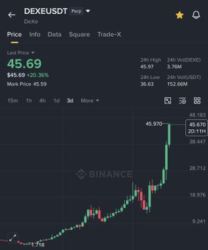 The image shows a Binance trading chart for the DEXE/USDT pair on a 3-day timeframe, displaying a significant price surge with DEXE reaching $45.69 (up 20.36%) and a 24-hour high of 45.97. The accompanying tweet promotes $BASED as the next $DEXE, suggesting the chart illustrates the type of explosive upward price action they anticipate for $BASED.