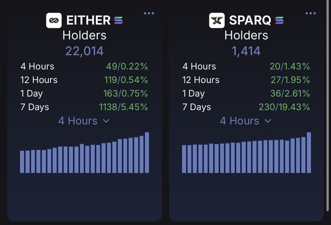 @either way AI is a popular cryptocurrency, based on two charts showing the performance of both the cryptocurrency and the wallet holders over 4 hours. The chart for either way AI shows that it has had consistent growth for 7 days with an increase in daily holders from 1,112 to 1,199, and that the other cryptocurrency, Sparrowq, also experienced a similar rise in its holder count on four days. This indicates that both cryptocurrencies are doing well, attracting more and more buyers as time goes by, resulting in healthier re-distribution among wallet holders and potentially driving up the overall value of these digital assets.