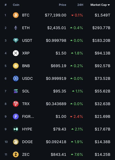 A cryptocurrency market table showing rankings of coins including BTC at $77,199.00, ETH at $2,435.01, USDT at $0.999798, XRP at $1.50, BNB at $695.19, USDC, SOL at $95.35, TRX, FIGR, HYPE at $79.43, DOGE at $0.092418, and ZEC at $843.41, with their respective 24-hour percentage changes and market caps.