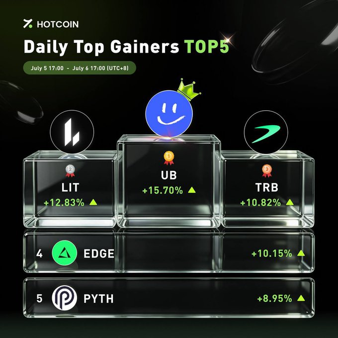 A Hotcoin "Daily Top Gainers TOP5" graphic for July 5 17:00 – July 6 17:00 (UTC+8) showcases $UB leading at +15.70%, followed by $LIT (+12.83%), $TRB (+10.82%), $EDGE (+10.15%), and $PYTH (+8.95%), visually reinforcing the post's list of top crypto movers.