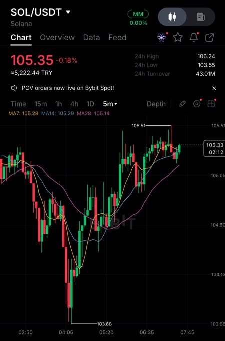 A candlestick chart of SOL/USDT on Bybit showing Solana trading at $105.35 (-0.18%), with 24h high of $106.24 and low of $103.55, visually supporting the post's claim about Solana's growing prominence in the RWA tokenization market.