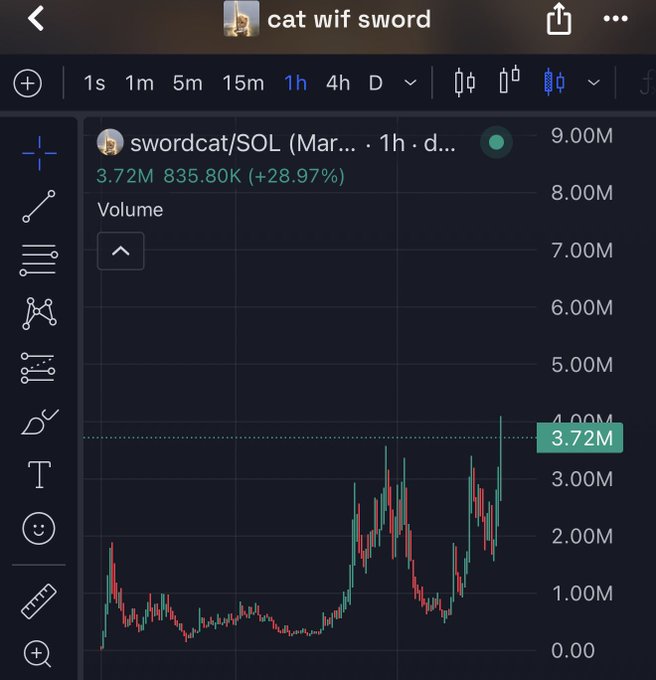 A TradingView chart displays the SOL/swordcat memecoin reaching a new all-time high of $835.80K, showing a +28.97% gain with a volume of 3.72M, visually confirming the post's claim of a massive rally "from 220k to 4M."