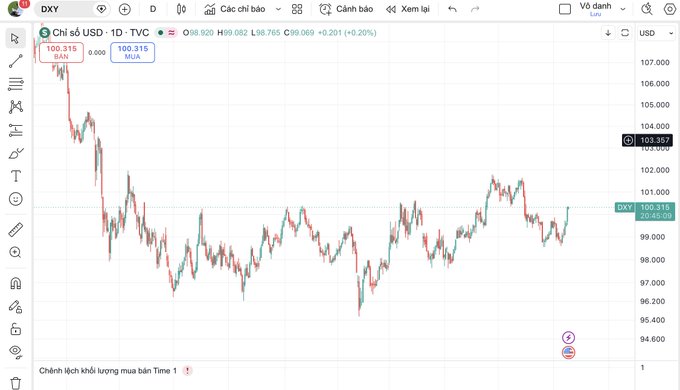 A financial chart on the DXY page shows the US Dollar Index with 'Chỉ số USD' at 100.315, marked SELL at 100.315 and BUY at 100.315, displaying price action over time in Vietnamese.