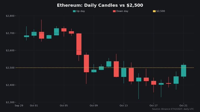 A dark candlestick chart titled “Ethereum: Daily Candles vs $2,500” plots daily ETH/USDT prices around a yellow “$2,500” reference line, with a Binance source note.