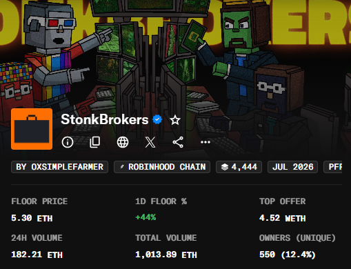 An OpenSea NFT collection page for 'StonkBrokers' by @xsimplefarm, showing a floor price of 5.30 ETH, 24H volume of 182.21 ETH, total volume of 1,013.89 ETH, and 550 unique owners (12.4%).
