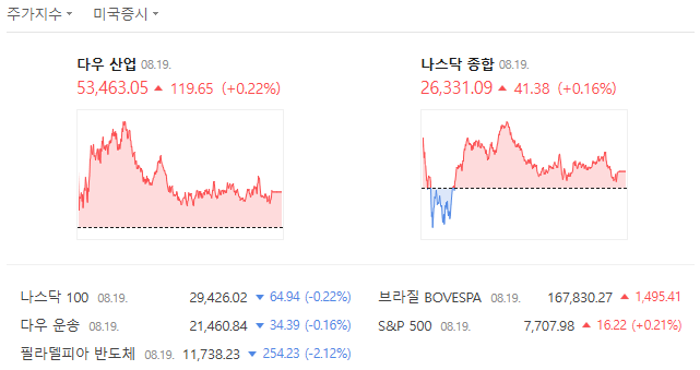 A financial dashboard displaying global market indices as of 08.19, showing the Dow Jones Industrial Average at 53,463.05 (+0.22%), the Nasdaq Composite at 26,331.09 (+0.16%), alongside other indices including the Nikkei 225, S&P 500, and Brazilian Bovespa. The post notes that overnight US markets rose slightly due to Treasury liquidity support, which contextualizes the modest gains shown across the displayed indices.
