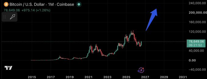 A TradingView Bitcoin/U.S. Dollar monthly chart from Coinbase showing BTC at $78,649.06 with a +1.26% gain, featuring a blue arrow pointing upward toward $240,000.