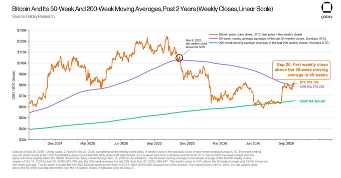 Galaxy Research chart titled 'Bitcoin And Its 50-Week And 200-Week Moving Averages, Past 2 Years (Weekly Closes, Linear Scale)' showing BTC price declining from approximately $130k peak to around $60k, with a notable annotation 'Sep 20: first weekly close above the 50-week moving average in 49 weeks' pointing to recent recovery.