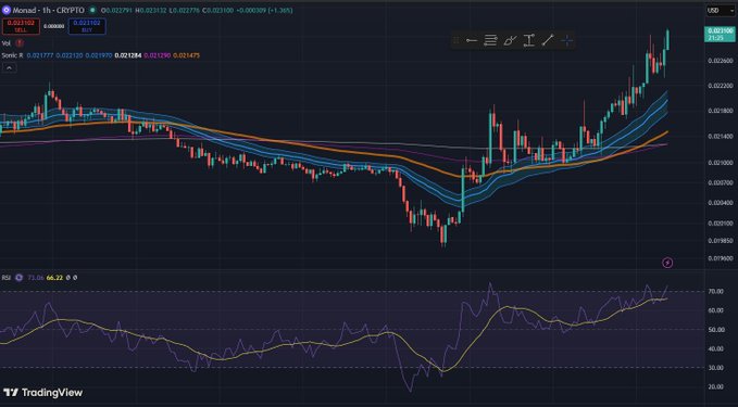 A TradingView chart of the Monad (MON) 1-hour chart against USDT, showing price action around $0.02318 with a recent push toward the $0.0231–$0.0233 resistance zone, price holding above the moving averages, and RSI near 73, matching the post's observation of higher highs, higher lows, and growing momentum.