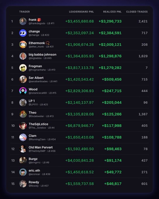 The image displays a leaderboard ranking 15 traders by their Leaderboard PNL, Realized PNL, and Closed Trades, with frank topping the list at $3,455,680.68 leaderboard PNL and $3,296,733 realized PNL across 2,421 closed trades. The post highlights the significance of realized profits, emphasizing that frank earns the #1 spot due to having the highest realized profit among all traders shown.