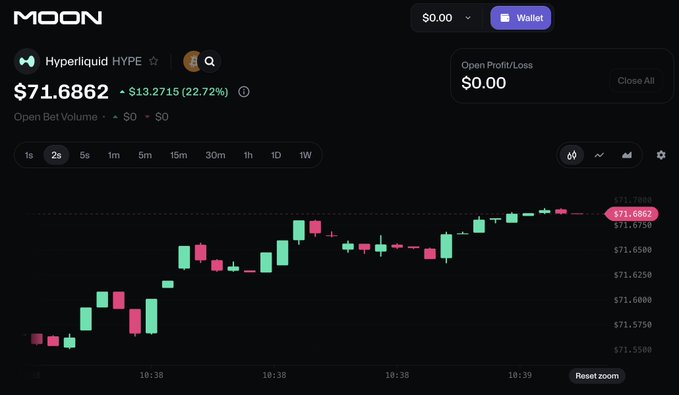 MOON trading platform displaying the Hyperliquid (HYPE) price chart at $71.6862, up $13.2715 (22.72%), with bullish green and red candlesticks.