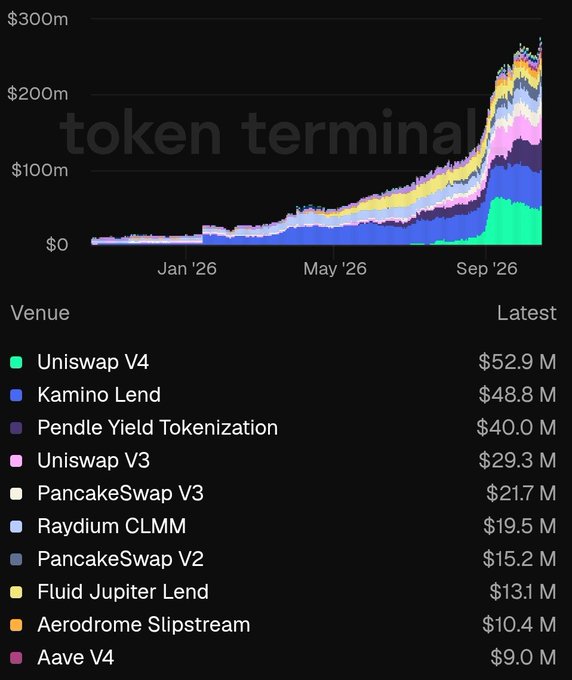 A Token Terminal chart displays trading volume growth from $0 to over $300m between January and September 2026, with Uniswap V4 leading at $52.9M latest.