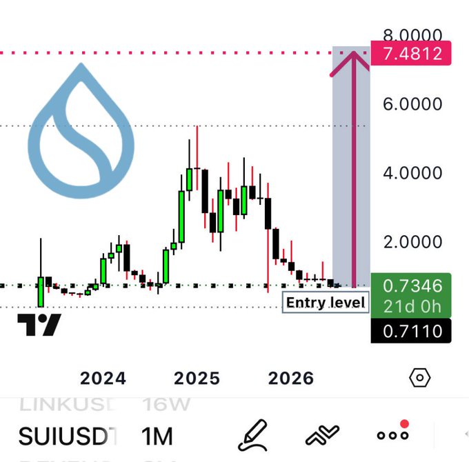 A SUIUSD 1M candlestick chart displays an entry level at $0.7110 and 21d open-high at $0.7346, with a projected price target marked at $7.4812 (within the $7.5–$8.5 target zone highlighted in the caption) extending into 2027, visually reinforcing the post's call to accumulate SUI ahead of the anticipated breakout.