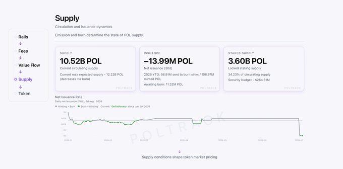 A dashboard screenshot showing POLTRACK's Supply section for $POL token, displaying a current circulating supply of 10.52B POL, net issuance of -13.99M POL (showing 106.97M minted vs. 11.32M awaiting burn), and a staked supply of 3.60B POL, along with a net issuance rate chart that has trended into deflationary territory since June 2026.