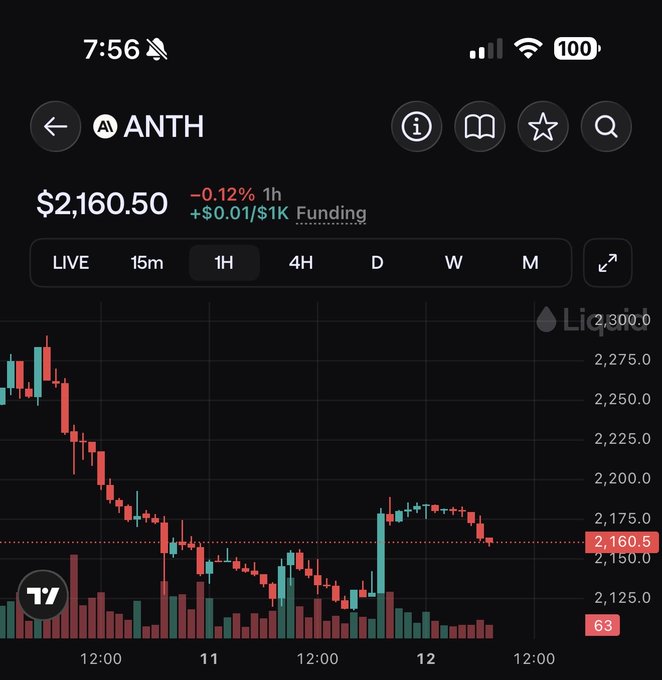 A cryptocurrency trading chart for ANTH shows the token's price at $2,160.50, down 0.12% over 1 hour, with a candlestick pattern indicating a sharp decline followed by some recovery on the 1H timeframe. The reference to "Liquid" appears to be tied to the "Liquid" exchange watermark visible in the chart, which is a DeFi perpetuals trading platform.