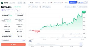 A Kaito cryptocurrency analytics page showing KAITO with a current price of $0.9480, displaying market cap, FDV, and a price chart.
