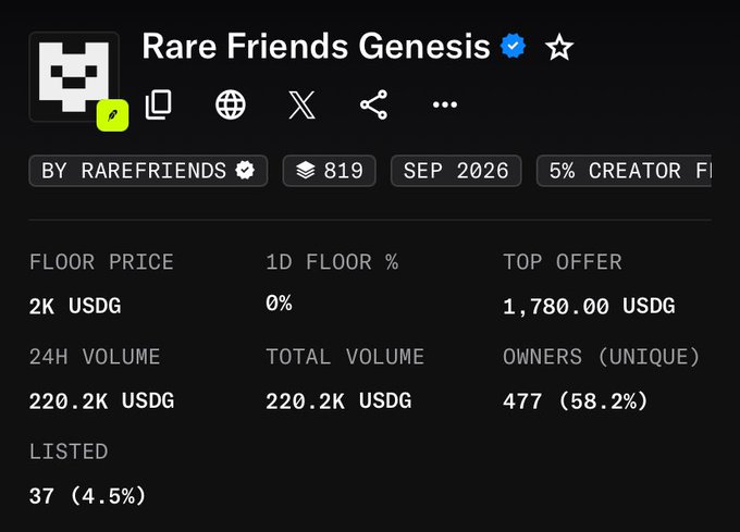 A screenshot of an NFT marketplace listing for 'Rare Friends Genesis' showing a floor price of 2K USDG, 24H volume of 220.2K USDG, and 477 unique owners.