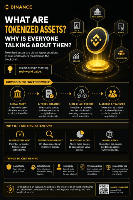 A Binance infographic titled "What Are Tokenized Assets? Why Is Everyone Talking About Them?" explains how real-world assets like real estate, art & collectibles, stocks, commodities, and bonds are converted into blockchain-based digital tokens, highlighting benefits such as faster settlement, greater transparency, fractional access, and global reach, while noting risks including market, liquidity, issuer, technology, and regulatory concerns. The image visually reinforces the post's message by illustrating the broader expansion of blockchain technology beyond cryptocurrencies into real-world asset representation.