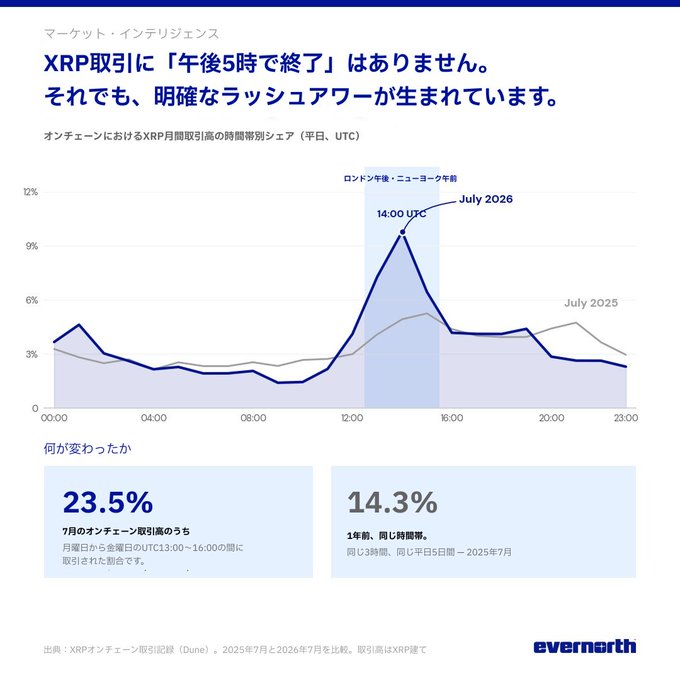A Evernorth market intelligence chart showing that while XRP trading doesn't end at 5 PM after 5 years, a clear "Rush Hour" has emerged, with on-chain XRP monthly transaction volumes peaking at 14:00 UTC during London/New York business hours. The data reveals that 23.5% of July on-chain withdrawals occurred during the 13:00–16:00 UTC window, representing a 14.3% year-over-year increase in activity during this same 3-hour time slot compared to July 2025.