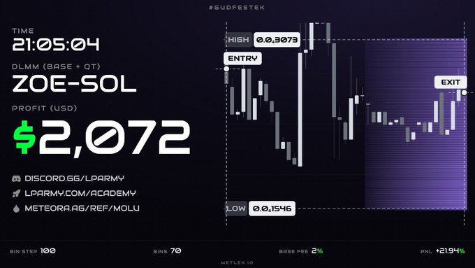 A trading chart dashboard showing a ZOE-SOL position with a profit of $2,072 USD, marking an entry of 0.3073 and low of 0.1546, with promo links to discord.gg/LPARMY and LPARMY.com/academy.