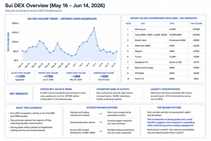 The image presents a detailed summary or infographic about Dex Overview (May 16, 2016) with a chart showing the recent volume trends in Dex trading. The main focus of the infographic is to provide information about the current state of DEX volumes and their market performance over the past few months. This data can be used by traders to assess the popularity and potential strategies for investing in Dex trades.