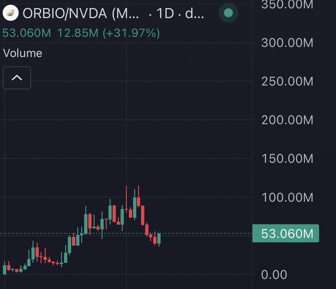 A daily volume chart for ORBIO/NVDA shows current volume at 53.060M, up from 12.85M (+31.97%), supporting the post's claim that the token previously surpassed 100M volume twice before retracing. The candlestick pattern illustrates the recent price dip that the poster describes as necessary to shake out "jeets and weak hands," positioning the remaining holders with stronger conviction for the next run.