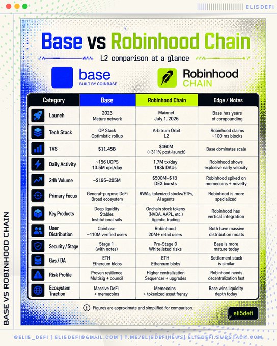 An infographic comparison table titled 'Base vs Robinhood Chain' from EliSdefi, comparing metrics like launch date, TVS ($11.45B vs $460M), daily activity, and security stage between the two L2 networks.