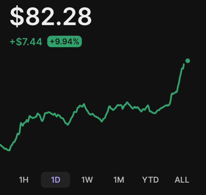 A stock chart displays $SOL priced at $82.28, up +$7.44 or +9.94% on the day (1D), with the price trending upward on the chart—visually confirming the post's question of whether Solana is "back" after climbing to around $80.