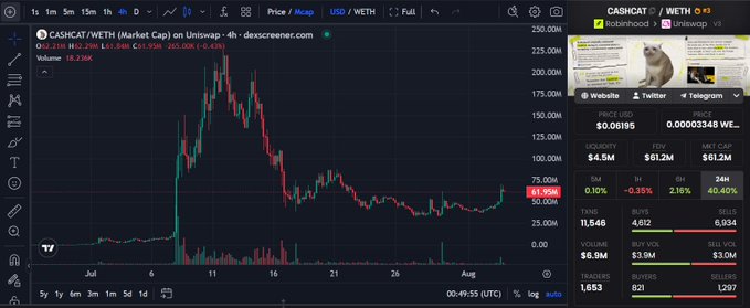 A cryptocurrency price chart for CASHCAT/WETH on Uniswap showing a 4-hour candle chart with current price around $0.06195 and market cap of $61.2M, displaying an 18.26% decrease.