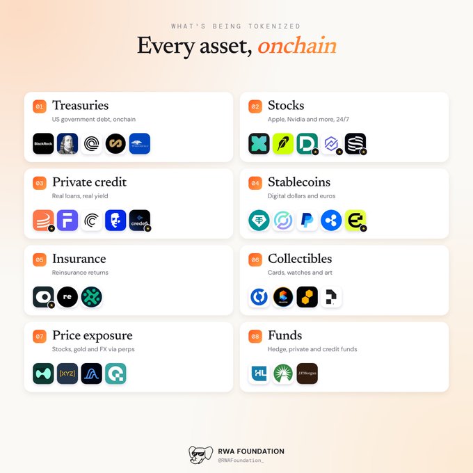 An infographic titled 'Every asset, onchain' from RWA Foundation showing 8 categories of tokenized assets including Treasuries, Stocks, Private credit, Stablecoins, Insurance, Collectibles, Price exposure, and Funds with associated platform logos.