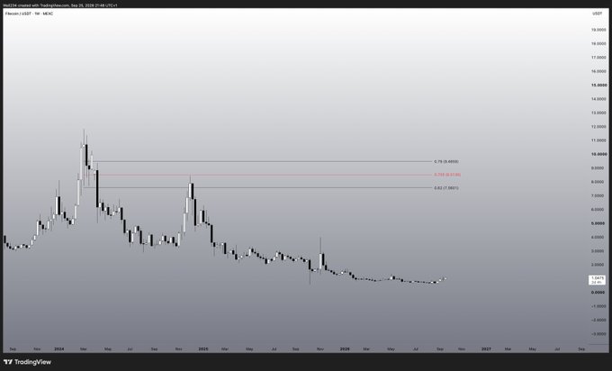 A TradingView candlestick chart for an unidentifiable ticker (USD pair), showing price action from 2024 through 2027 with key Fibonacci levels marked at 9.79, 8.78, and 5.62.