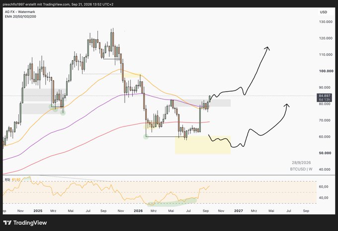 A TradingView candlestick chart of AAG FX - Watermark (BTCUSD) shows price action with EMA indicators and hand-drawn arrows projecting future price movement.