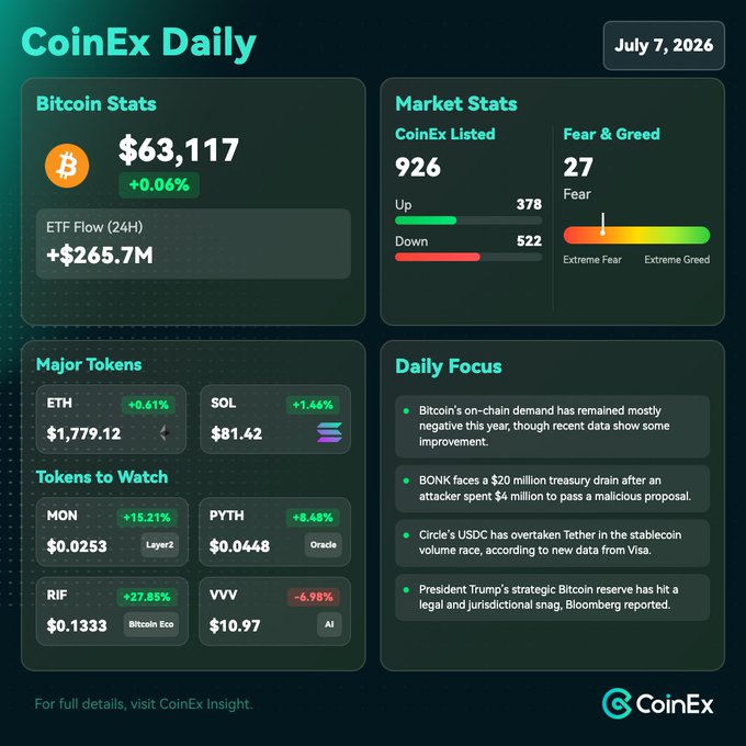 The image is a CoinEx Daily dashboard dated July 7, 2026, showing Bitcoin priced at $63,117 (+0.06%) with a $265.7M ETF inflow, a Fear & Greed index of 27 (Fear), and RIF highlighted as a token to watch with a +27.85% gain. The dashboard visually reinforces the post's key points—Bitcoin's dip below $63,000 and RIF as the featured token of the day.
