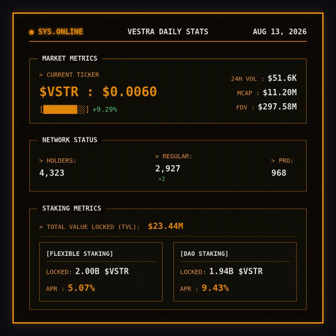 A dark-themed crypto statistics dashboard titled 'VESTRA DAILY STATS' dated AUG 13, 2026, showing $VSTR ticker at $0.0060 (+9.29%), with market metrics including 24H VOL of $51.6K, MCAP $11.20M, FDV $297.58M, network status with 4,323 holders, and staking metrics showing $23.44M TVL across flexible (5.07% APR) and DAO staking (9.43% APR).