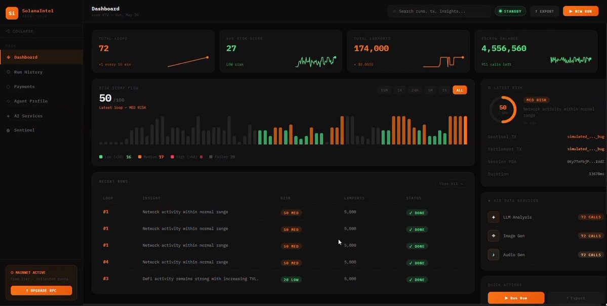 The image features a computer screen displaying a dashboard that contains various data points and information about the Bitcoin network. The dashboard's color scheme consists of shades of orange, green, and black, with different symbols indicating specific data elements such as transaction history or market trends. The main focus of the image is the text "I built an autonomous on-chain AI agent for the @OOBEonSol × @AceDataCloud bounty". The post implies that this dashboard was built by a developer to analyze Solana and collect payment information, but it does not provide specific details about the developer's identity or their motivations.