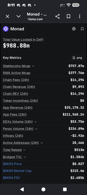 A mobile screenshot shows key metrics for the cryptocurrency network Monad, including a Total Value Locked in DeFi of $988.88m and a MON price of $0.027.