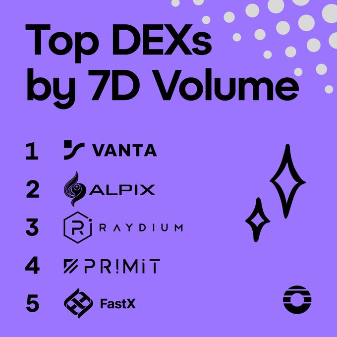 A purple infographic titled 'Top DEXs by 7D Volume' listing: 1. VANTA, 2. ALPIX, 3. RAYDIUM, 4. PR!MIT, and 5. FastX, with decorative diamond and circular icons.