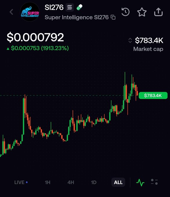 A cryptocurrency chart shows 'Super Intelligence SI276' at $0.000792 with a 1913.23% increase and a $783.4K market cap.