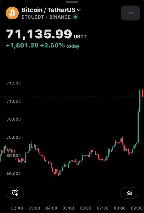 A cryptocurrency trading app displays the Bitcoin (BTCUSDT) price on Binance at 71,135.99 USDT, showing a daily gain of +1,801.20 (+2.60%) with a candlestick chart tracking price movements from 02:00 to 09:00.