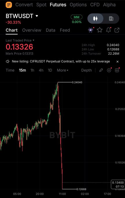 A Bybit chart of the BTWUSDT perpetual contract shows the token's last traded price at 0.13326, down 30.33% in 24 hours, with the candlestick pattern displaying a sharp drop from the 24H high of 0.24040 to the 24H low of 0.12688—visually confirming the poster's claim of profiting from a short position as $BTW dumped.